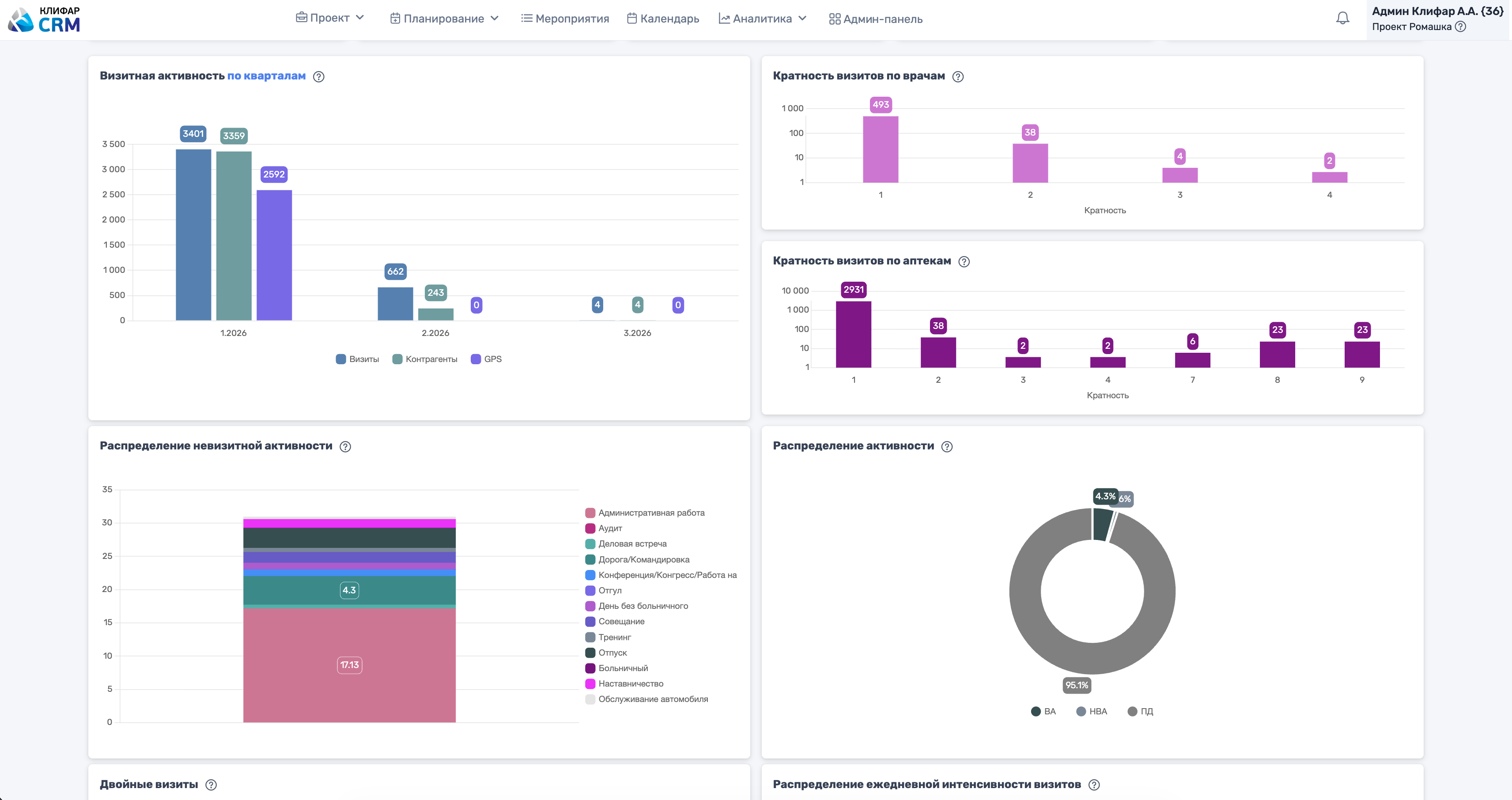 Клифар CRM: аналитика визитной активности проекта