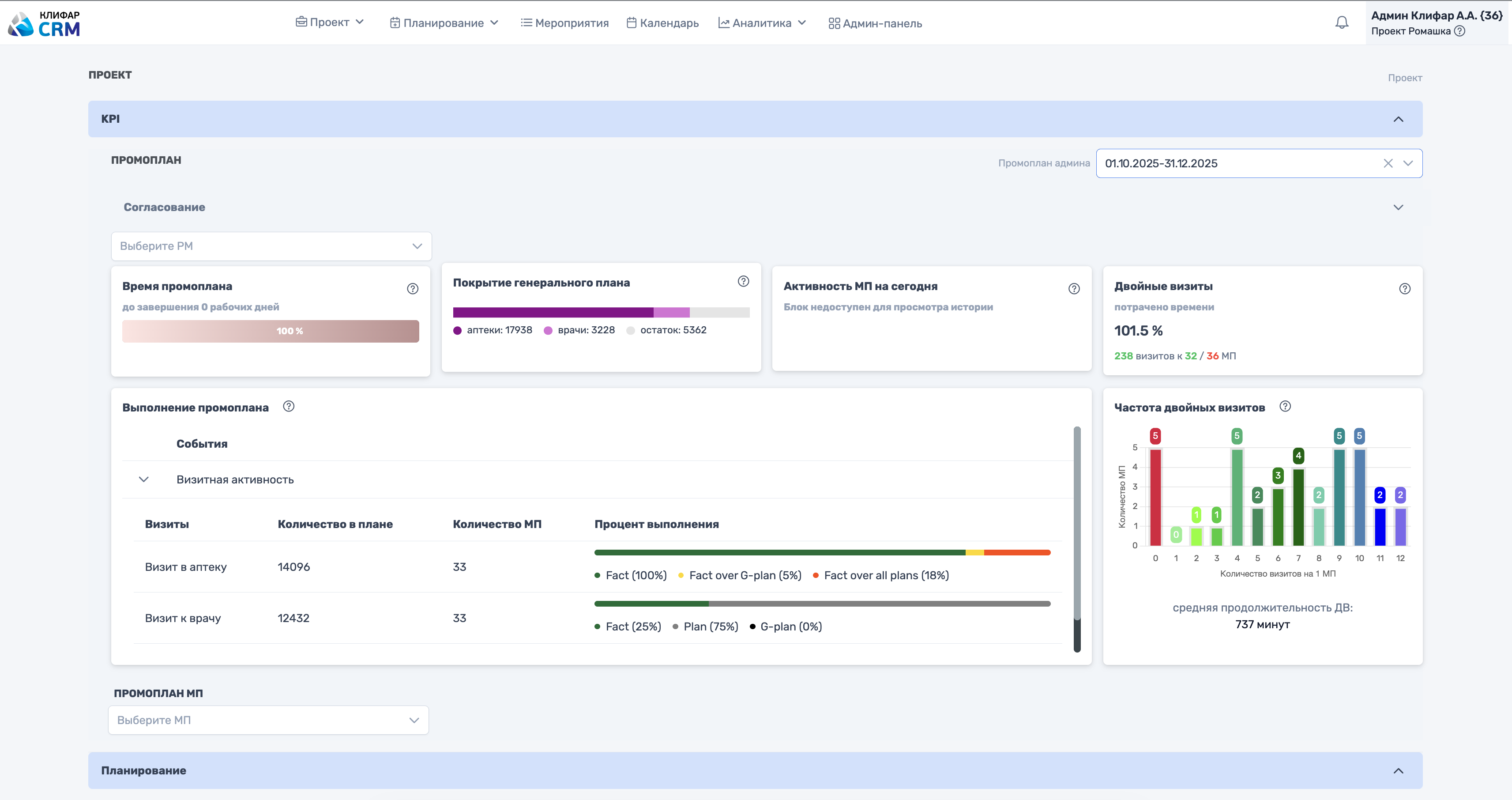Клифар CRM: выполнение промоплана и показатели KPI